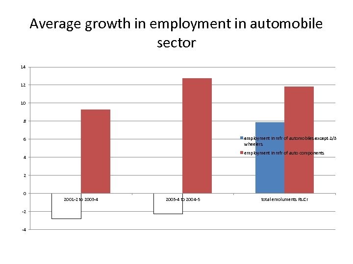 Average growth in employment in automobile sector 14 12 10 8 employment in mfr