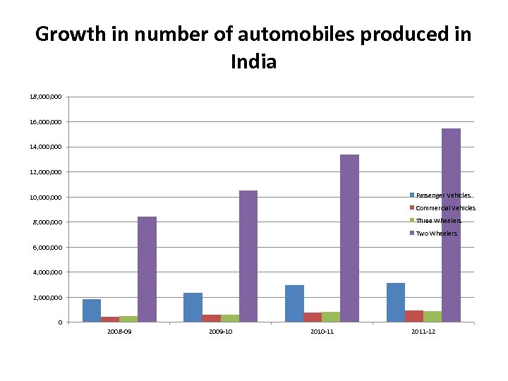 Growth in number of automobiles produced in India 18, 000 16, 000 14, 000