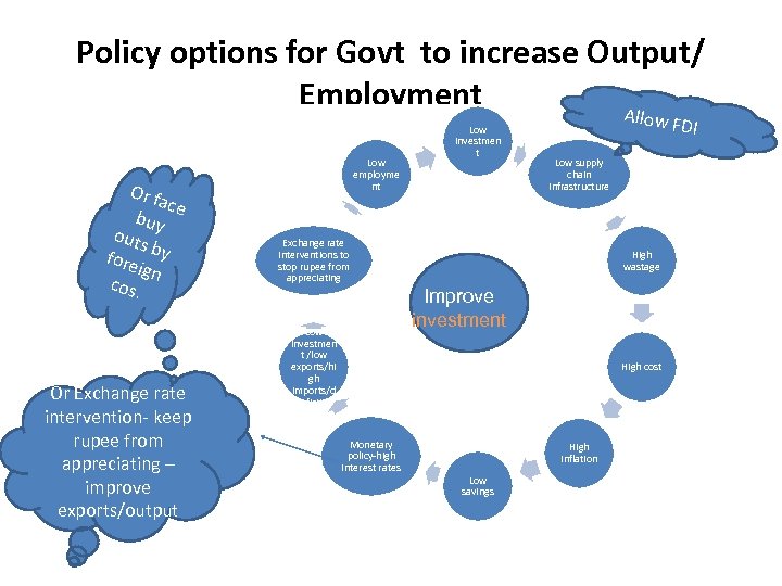 Policy options for Govt to increase Output/ Employment A Or f ace buy outs