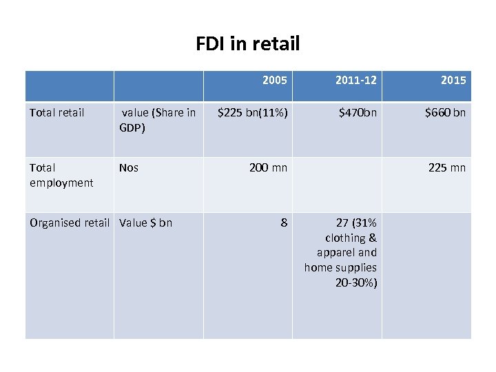 FDI in retail 2005 Total retail value (Share in GDP) Total employment Nos Organised