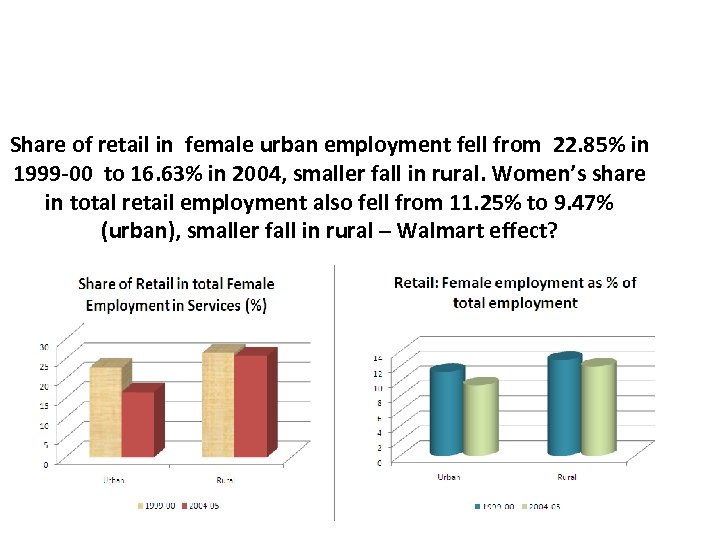 Share of retail in female urban employment fell from 22. 85% in 1999 -00