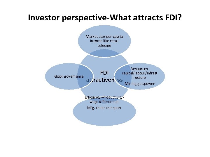 Investor perspective-What attracts FDI? Market size-per-capita income like retail telecme Good governance Resourcescapital/labour/infrast ructure