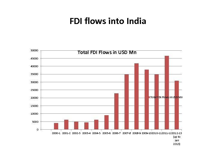 FDI flows into India 50000 Total FDI Flows in USD Mn 45000 40000 35000