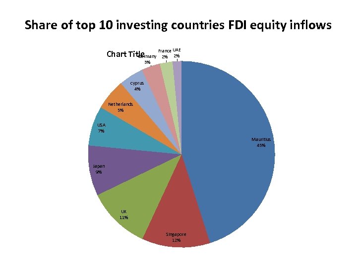 Share of top 10 investing countries FDI equity inflows UAE Chart Title France 2%