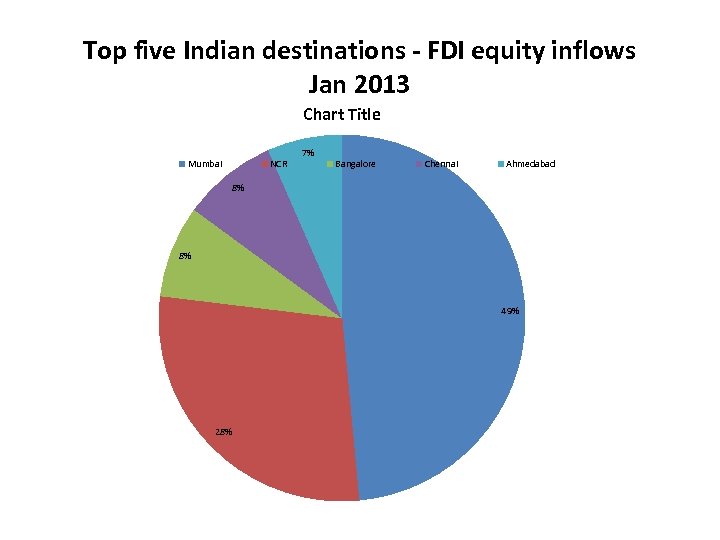 Top five Indian destinations - FDI equity inflows Jan 2013 Chart Title Mumbai NCR