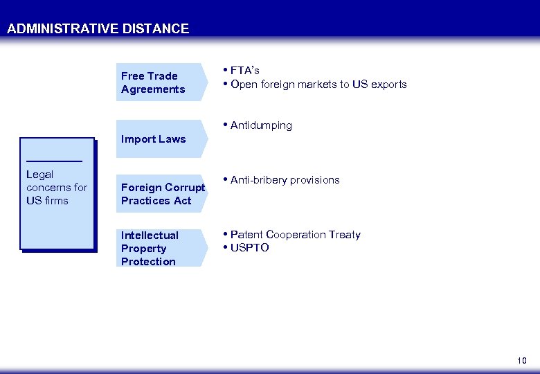 ADMINISTRATIVE DISTANCE Free Trade Agreements • FTA’s • Open foreign markets to US exports