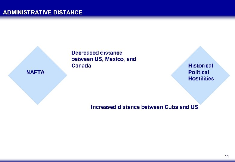 ADMINISTRATIVE DISTANCE Decreased distance between US, Mexico, and Canada NAFTA Historical Political Hostilities Increased