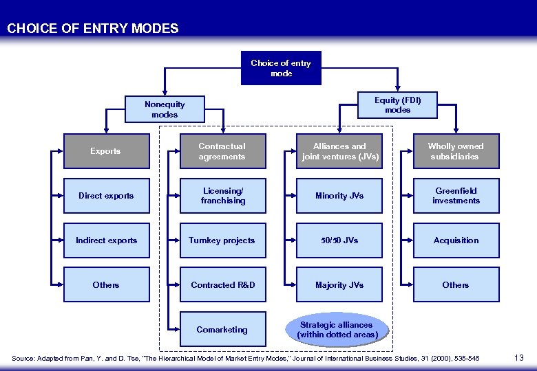 CHOICE OF ENTRY MODES Choice of entry mode Equity (FDI) modes Nonequity modes Exports