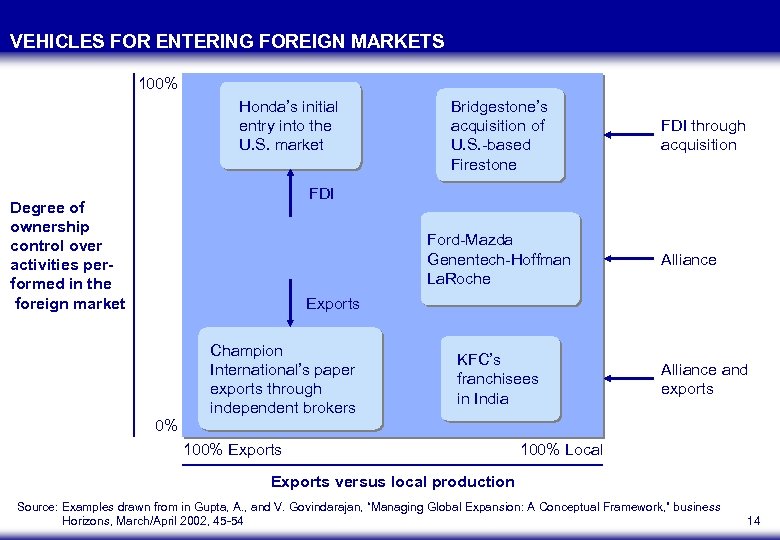 VEHICLES FOR ENTERING FOREIGN MARKETS 100% Honda’s initial entry into the U. S. market