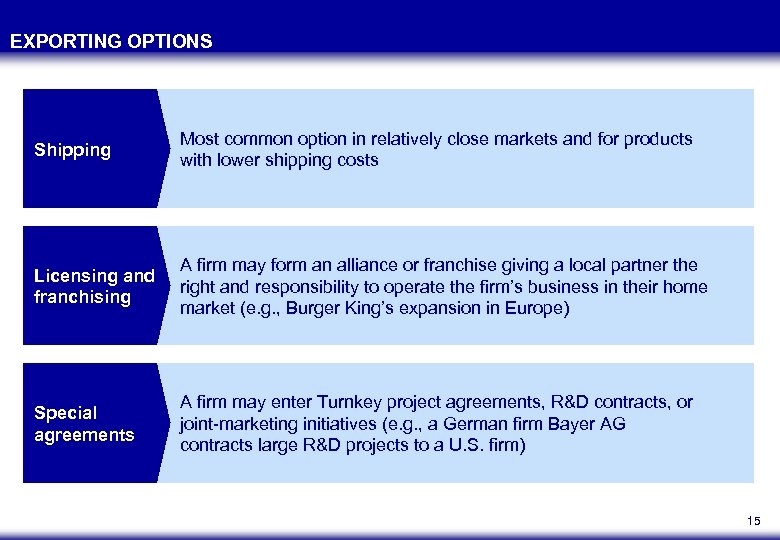 EXPORTING OPTIONS Shipping Most common option in relatively close markets and for products with