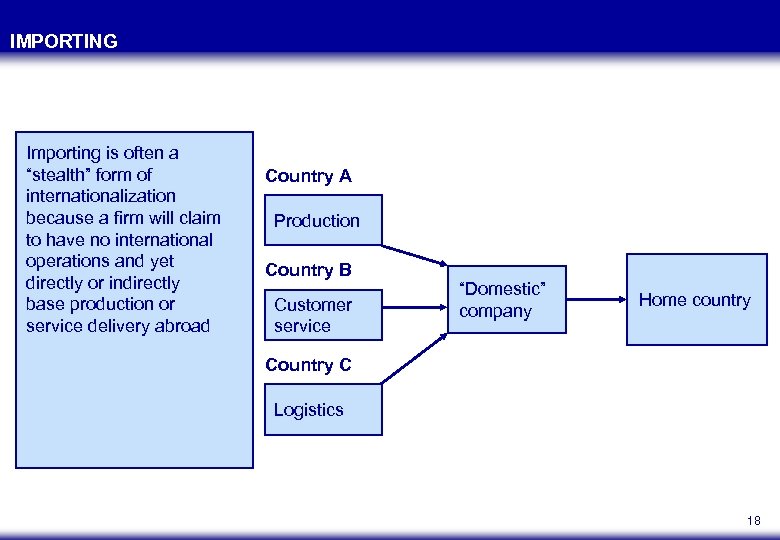 IMPORTING Importing is often a “stealth” form of internationalization because a firm will claim