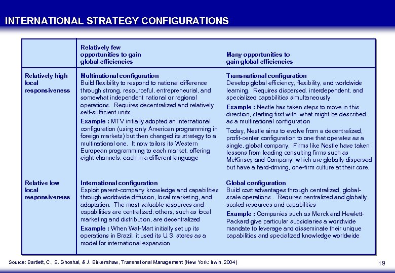 INTERNATIONAL STRATEGY CONFIGURATIONS Relatively few opportunities to gain global efficiencies Relatively high local responsiveness