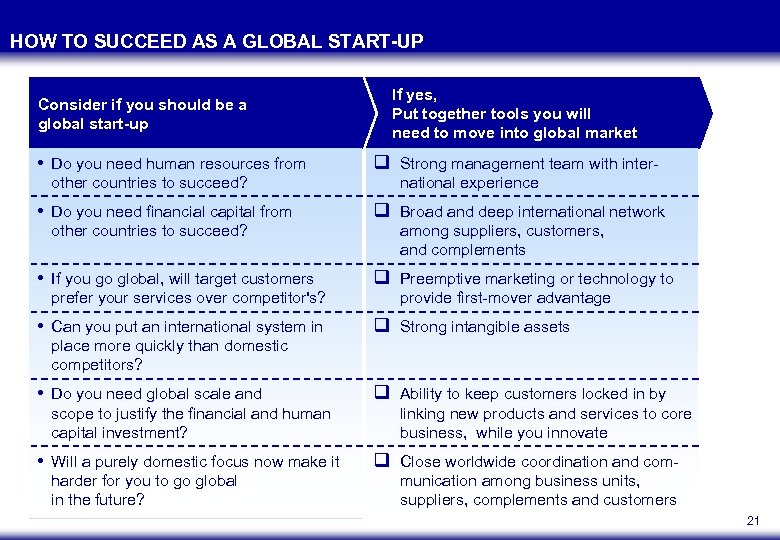 HOW TO SUCCEED AS A GLOBAL START-UP Consider if you should be a global