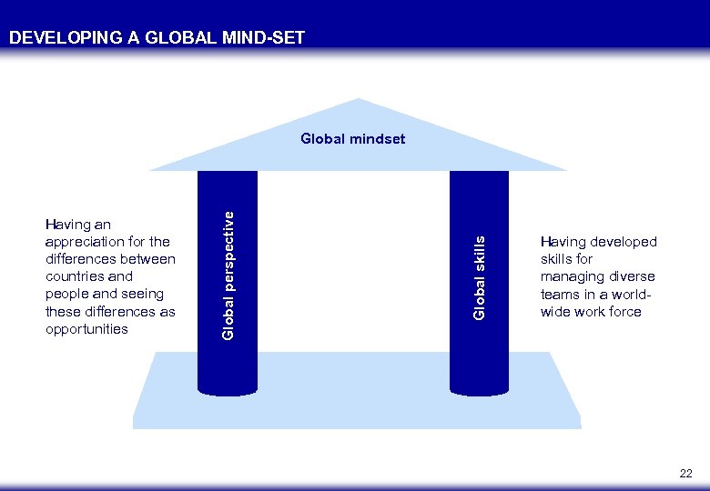 DEVELOPING A GLOBAL MIND-SET Global skills Having an appreciation for the differences between countries