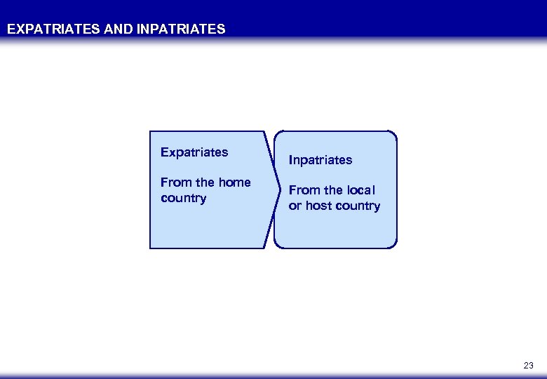 EXPATRIATES AND INPATRIATES Expatriates From the home country Inpatriates From the local or host