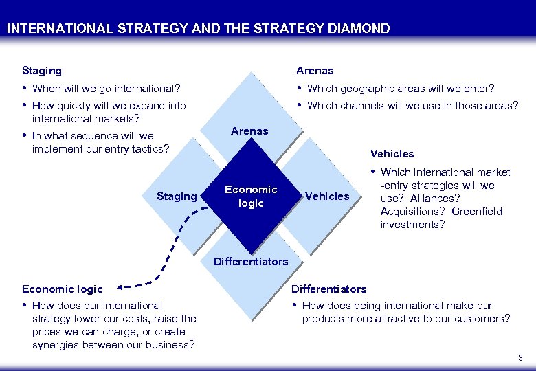 INTERNATIONAL STRATEGY AND THE STRATEGY DIAMOND Staging Arenas • When will we go international?