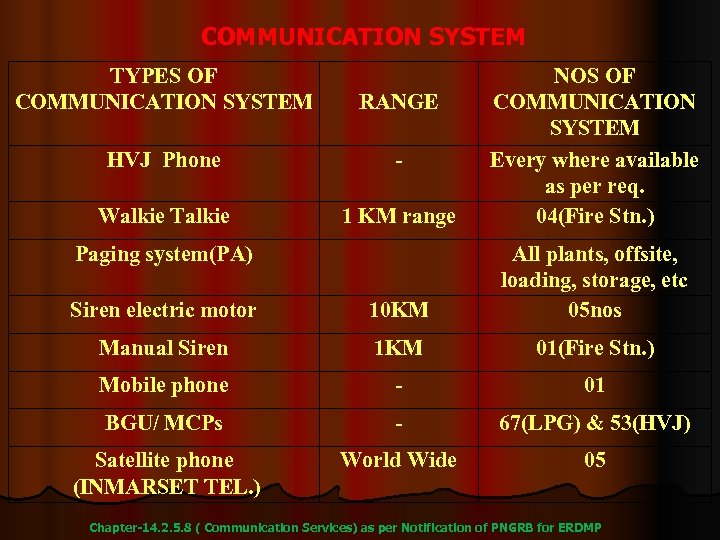 COMMUNICATION SYSTEM TYPES OF COMMUNICATION SYSTEM RANGE HVJ Phone - Walkie Talkie 1 KM
