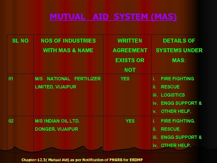 MUTUAL AID SYSTEM (MAS) SL NO NOS OF INDUSTRIES WRITTEN DETAILS OF WITH MAS