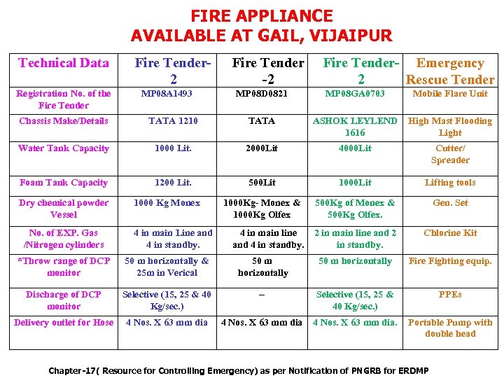 FIRE APPLIANCE AVAILABLE AT GAIL, VIJAIPUR Technical Data Registration No. of the Fire Tender