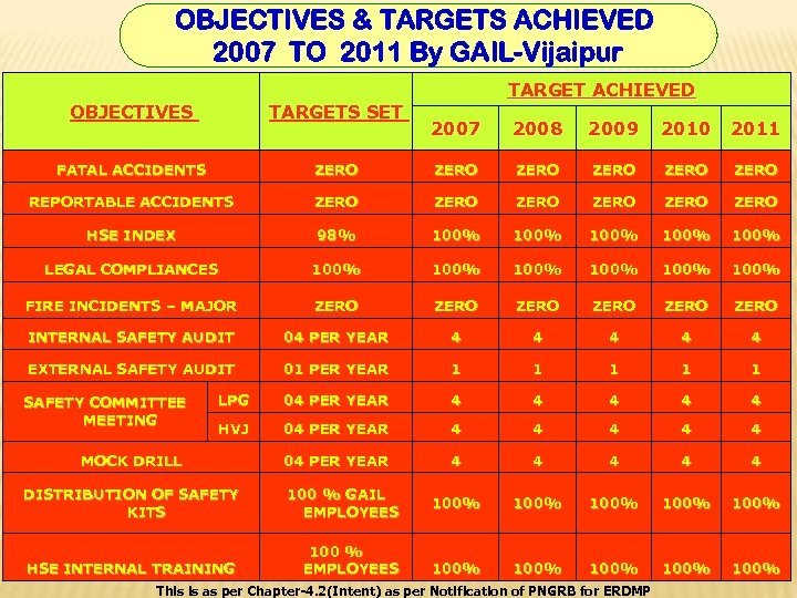 OBJECTIVES & TARGETS ACHIEVED 2007 TO 2011 By GAIL-Vijaipur TARGET ACHIEVED OBJECTIVES TARGETS SET