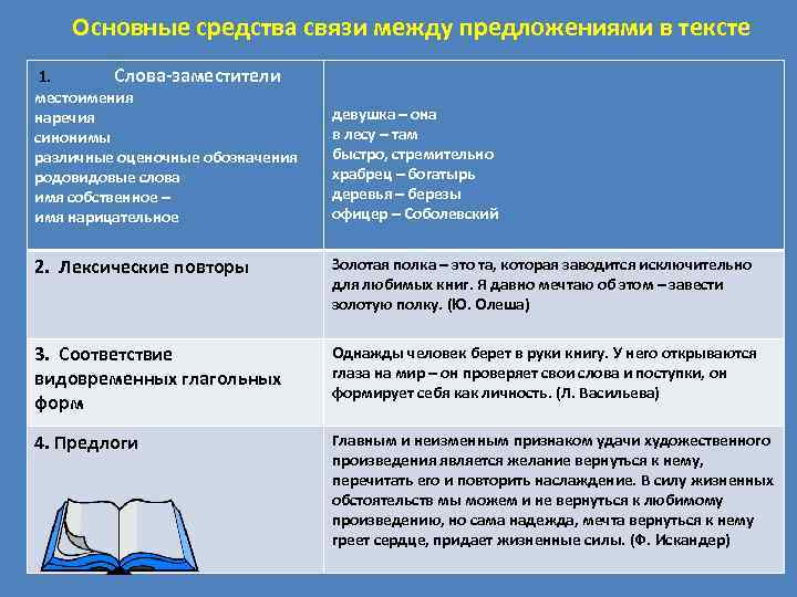 Основные средства связи между предложениями в тексте 1. Слова-заместители местоимения наречия синонимы различные оценочные