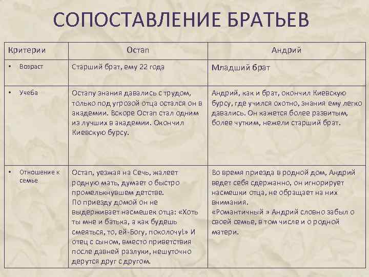 Сопоставление остапа и андрия. Тарас Бульба сравнение Остапа и Андрия. Сравнительная таблица Тарас Бульба Остап и Андрий. Сравнить характеристики Остапа и Андрия из повести Тарас Бульба. Сопоставить характеристики Остапа и Андрия в повести Тарас Бульба.