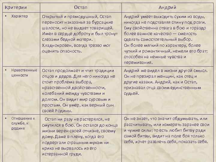 Сравнительная характеристика остапа и андрия сочинение