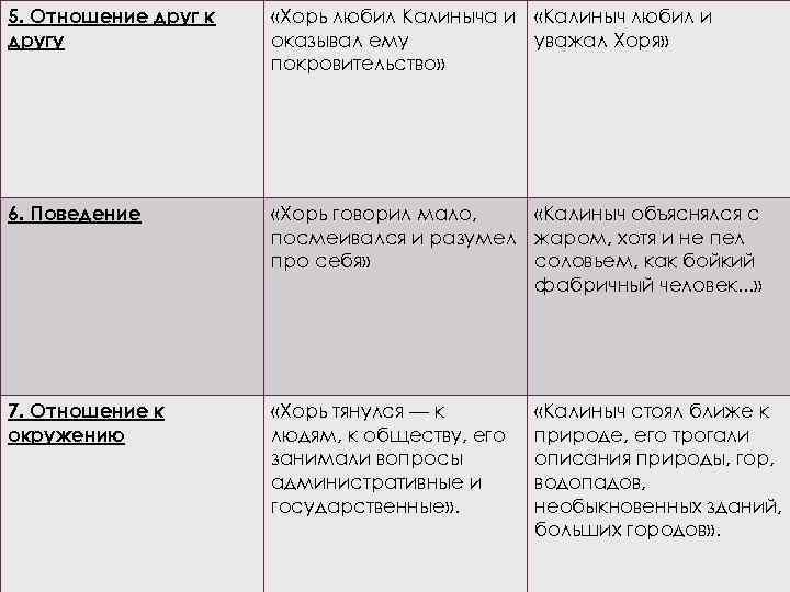 5. Отношение друг к другу «Хорь любил Калиныча и «Калиныч любил и оказывал ему