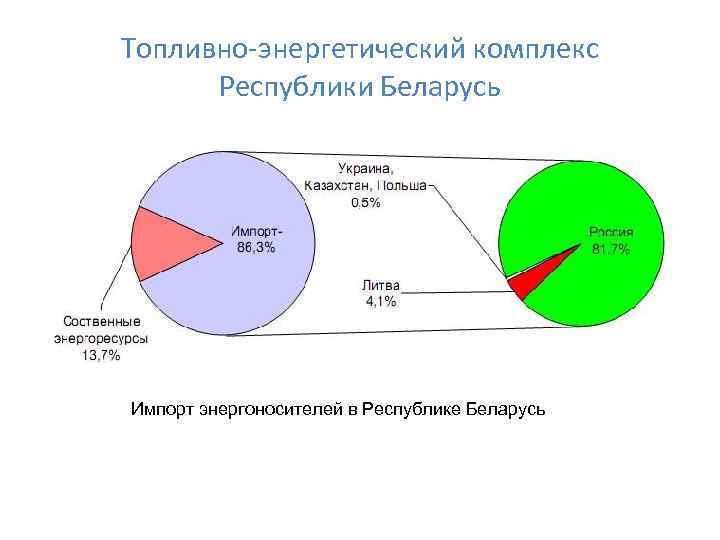 Топливно энергетический комплекс Республики Беларусь Импорт энергоносителей в Республике Беларусь 