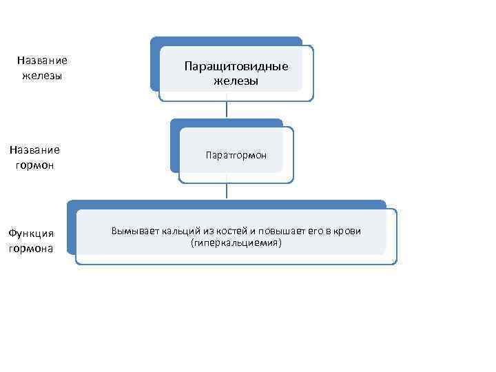 Название железы Название гормон Функция гормона Паращитовидные железы Паратгормон Вымывает кальций из костей и