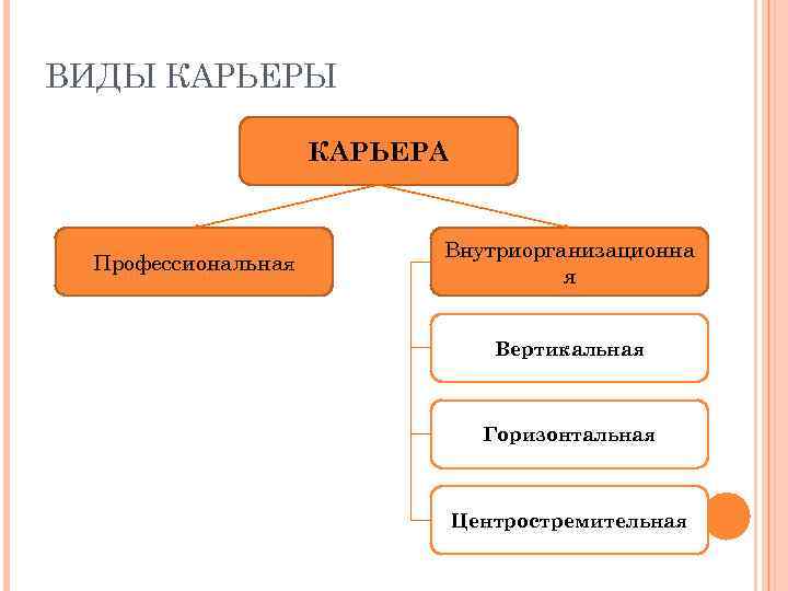 Карьера типы карьер