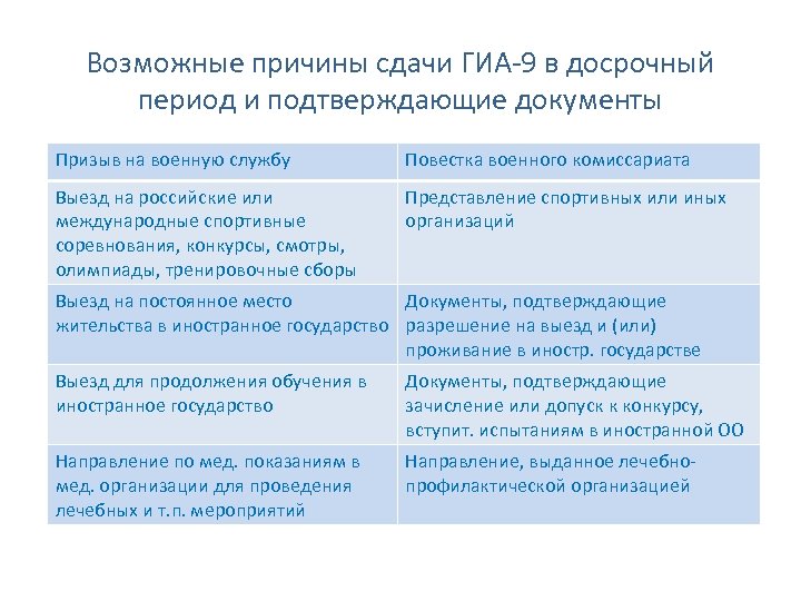 Возможные причины сдачи ГИА-9 в досрочный период и подтверждающие документы Призыв на военную службу