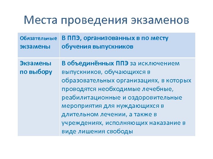 Места проведения экзаменов Обязательные экзамены Экзамены по выбору В ППЭ, организованных в по месту