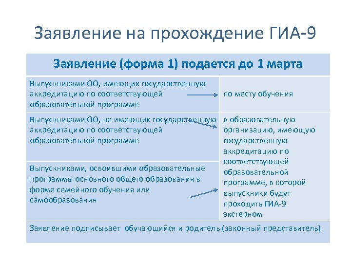Заявление на прохождение ГИА-9 Заявление (форма 1) подается до 1 марта Выпускниками ОО, имеющих