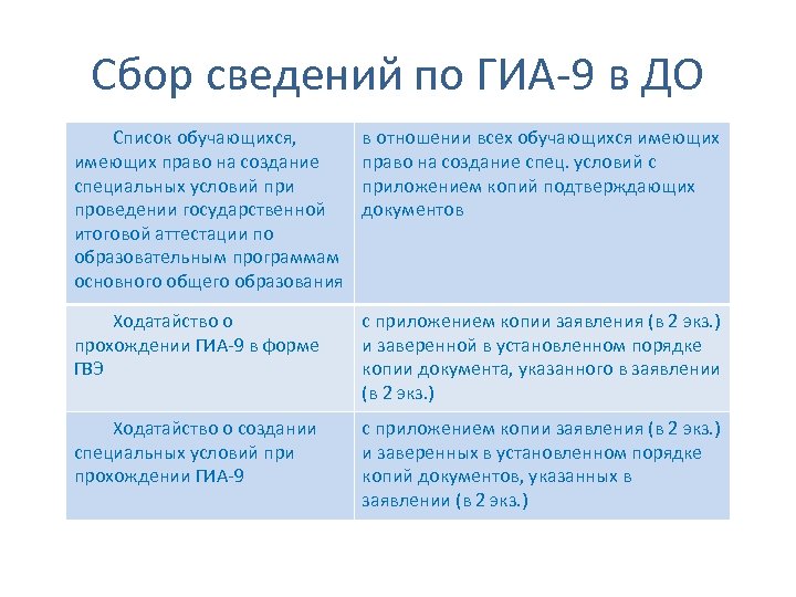 Сбор сведений по ГИА-9 в ДО Список обучающихся, имеющих право на создание специальных условий