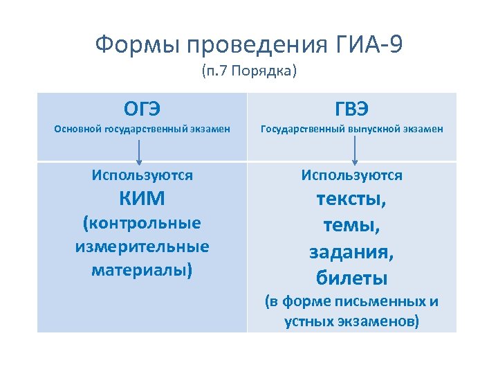 Формы проведения ГИА-9 (п. 7 Порядка) ОГЭ ГВЭ Основной государственный экзамен Государственный выпускной экзамен