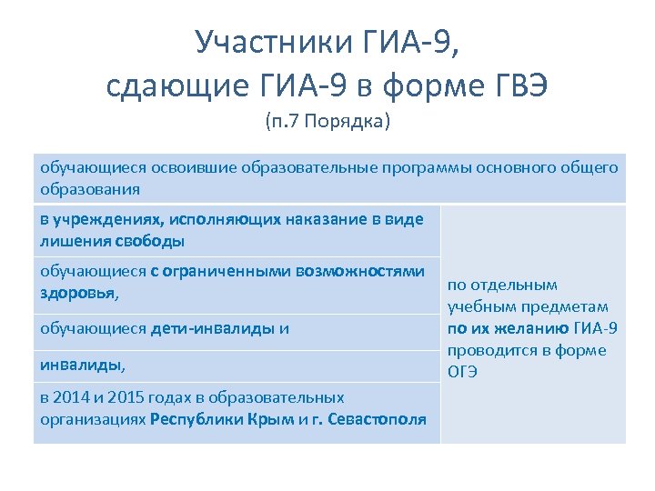 Участники ГИА-9, сдающие ГИА-9 в форме ГВЭ (п. 7 Порядка) обучающиеся освоившие образовательные программы