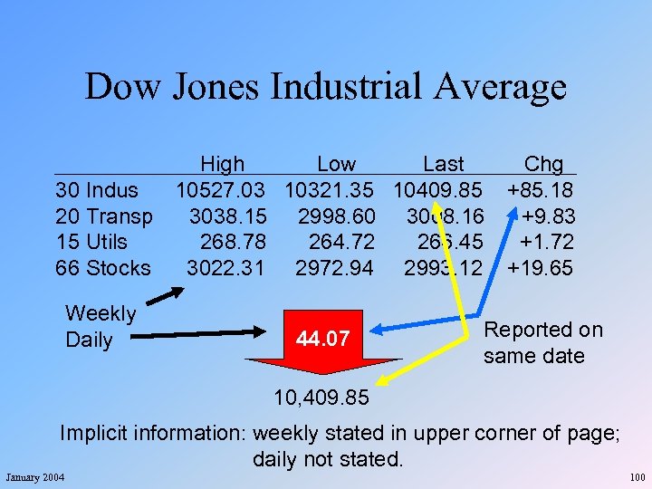 Dow Jones Industrial Average High Low Last Chg 30 Indus 10527. 03 10321. 35