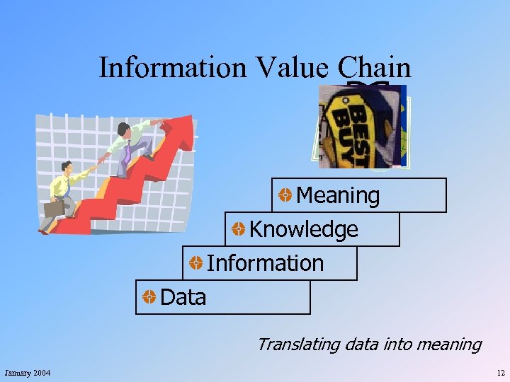 Information Value Chain Meaning Knowledge Information Data Translating data into meaning January 2004 12