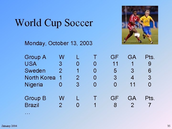 World Cup Soccer Monday, October 13, 2003 Group A USA Sweden North Korea Nigeria