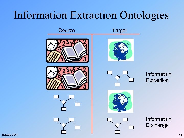 Information Extraction Ontologies Source Target Information Extraction Information Exchange January 2004 45 