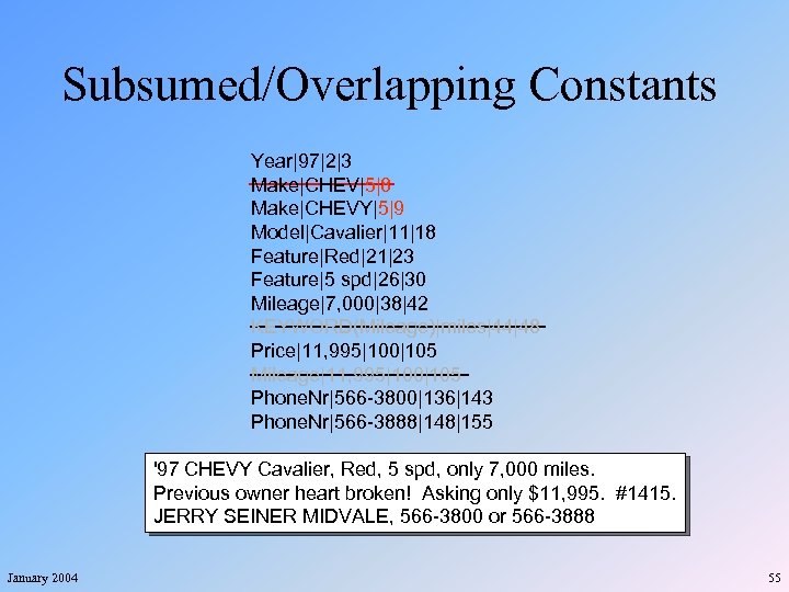 Subsumed/Overlapping Constants Year|97|2|3 Make|CHEV|5|8 Make|CHEVY|5|9 Model|Cavalier|11|18 Feature|Red|21|23 Feature|5 spd|26|30 Mileage|7, 000|38|42 KEYWORD(Mileage)|miles|44|48 Price|11, 995|100|105