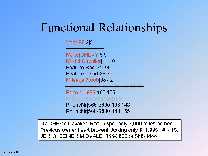 Functional Relationships Year|97|2|3 Make|CHEV|5|8 Make|CHEVY|5|9 Model|Cavalier|11|18 Feature|Red|21|23 Feature|5 spd|26|30 Mileage|7, 000|38|42 KEYWORD(Mileage)|miles|44|48 Price|11, 995|100|105