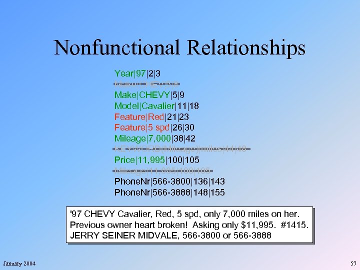 Nonfunctional Relationships Year|97|2|3 Make|CHEV|5|8 Make|CHEVY|5|9 Model|Cavalier|11|18 Feature|Red|21|23 Feature|5 spd|26|30 Mileage|7, 000|38|42 KEYWORD(Mileage)|miles|44|48 Price|11, 995|100|105