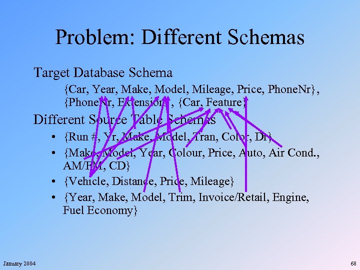 Problem: Different Schemas Target Database Schema {Car, Year, Make, Model, Mileage, Price, Phone. Nr},