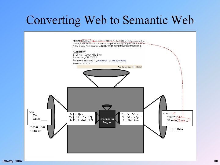 Converting Web to Semantic Web January 2004 80 