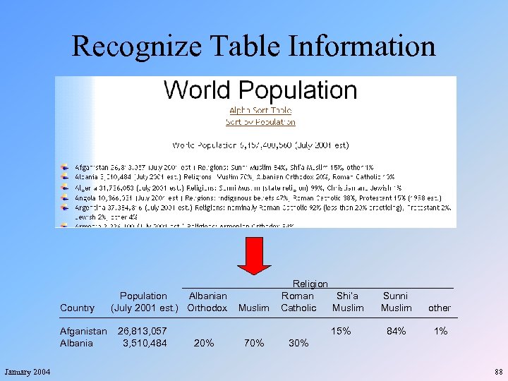 Recognize Table Information Country Afganistan Albania January 2004 Population Albanian (July 2001 est. )