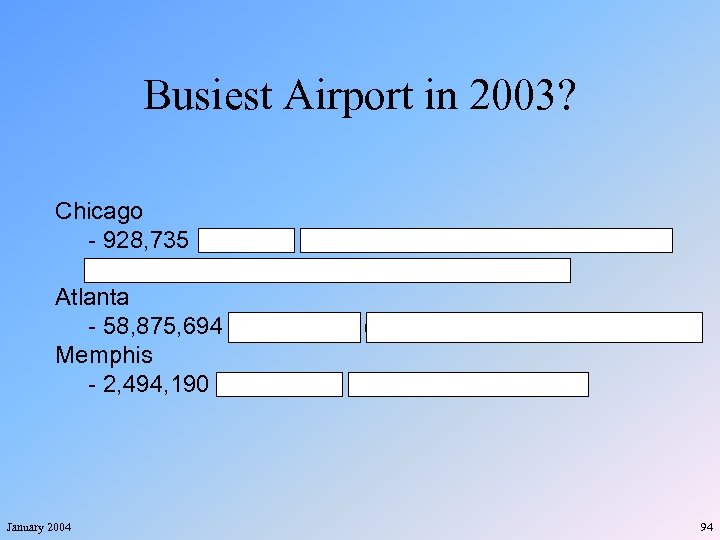 Busiest Airport in 2003? Chicago - 928, 735 Landings (Nat. Air Traffic Controllers Assoc.