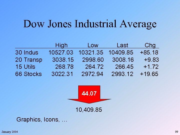 Dow Jones Industrial Average High Low Last Chg 30 Indus 10527. 03 10321. 35