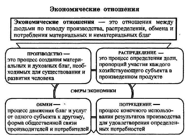 Экономические отношения распределение. Экономические отношения это в обществознании. Человек в системе экономических отношений. Экономические отношения это кратко. Понятие и виды экономических отношений.